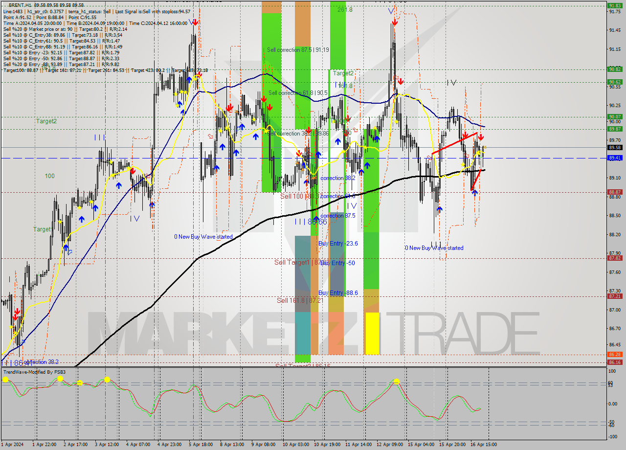 BRENT MultiTimeframe analysis at date 2024.04.16 22:00
