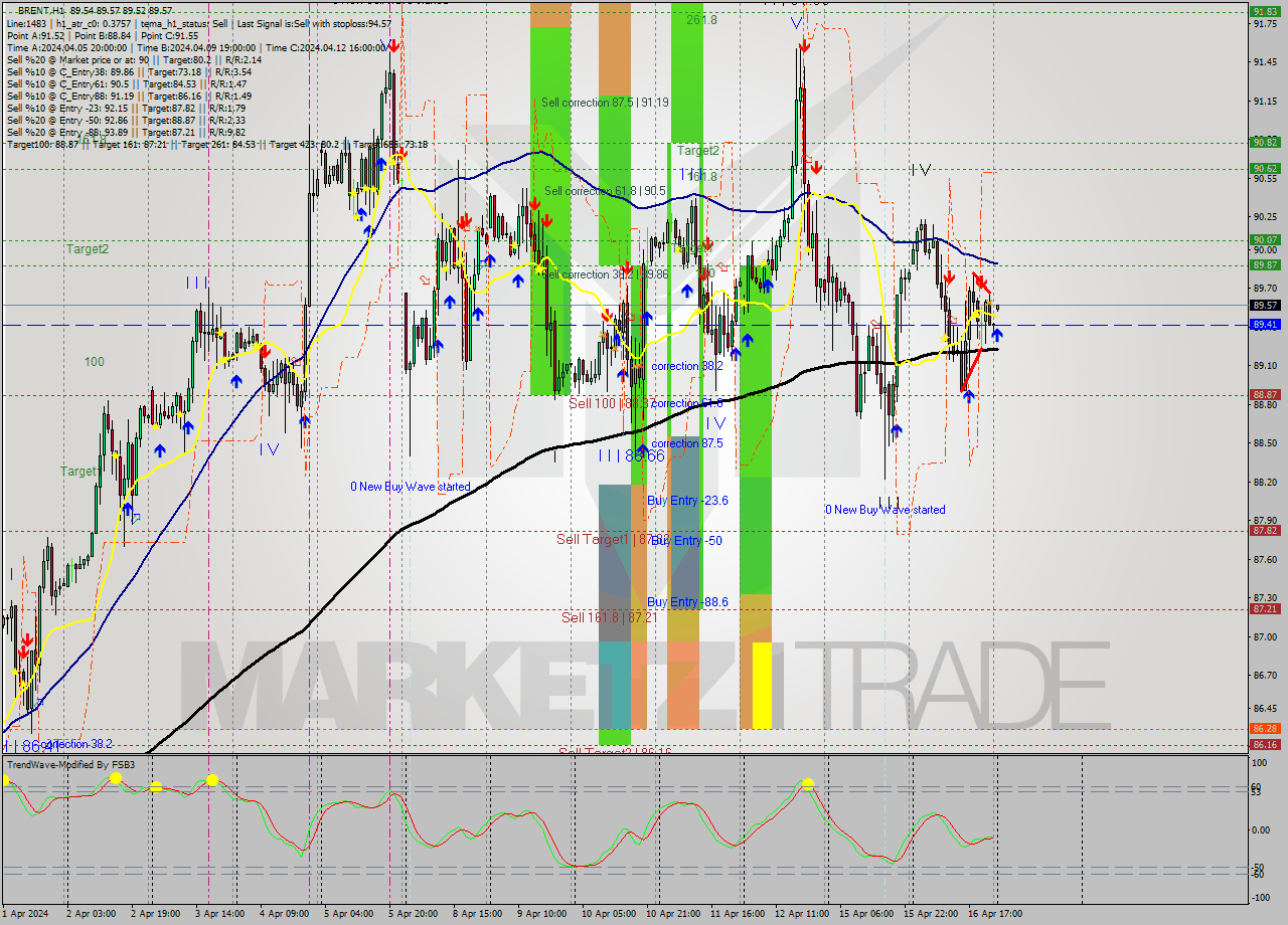 BRENT MultiTimeframe analysis at date 2024.04.17 03:02