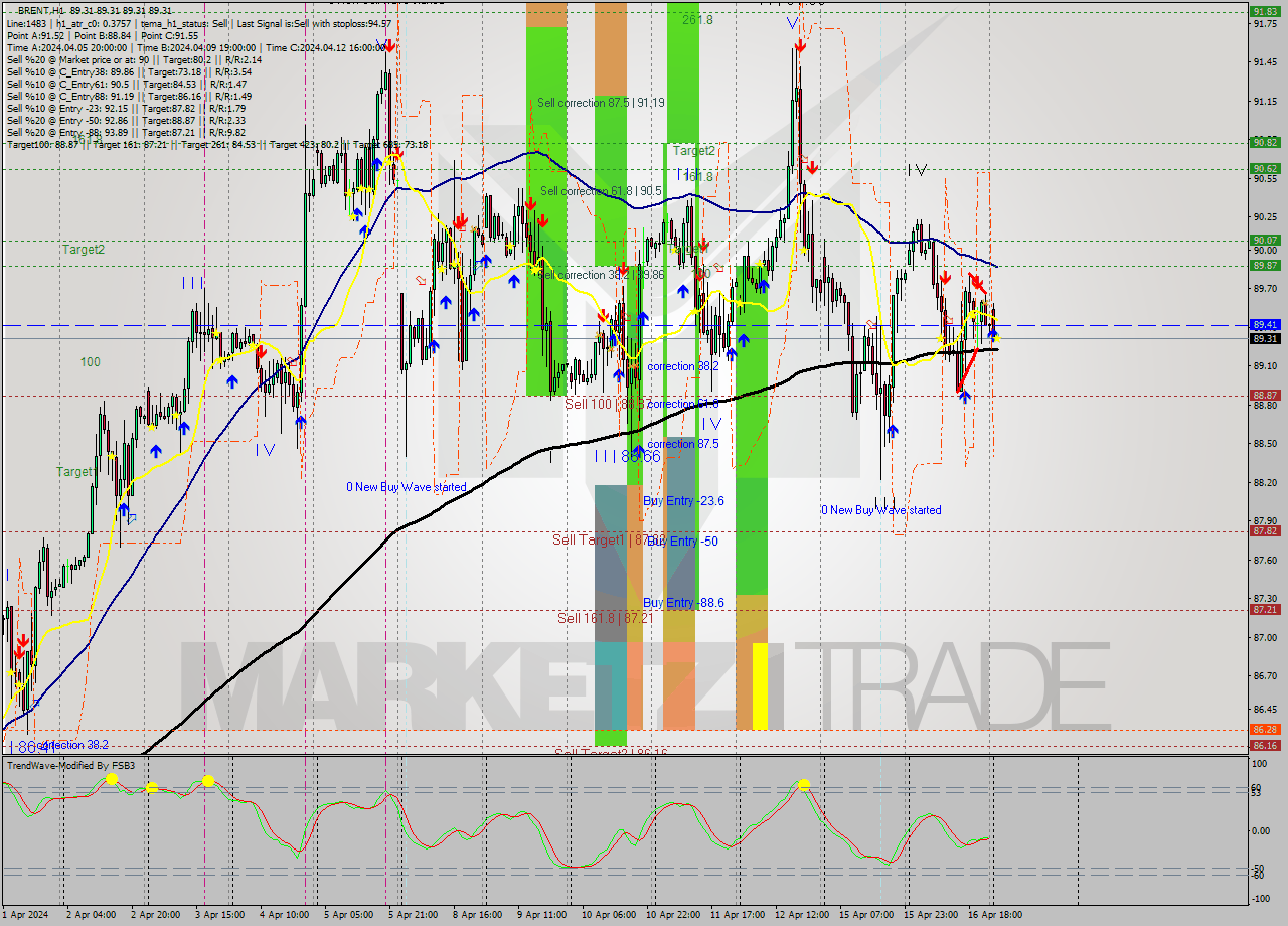 BRENT MultiTimeframe analysis at date 2024.04.17 04:00