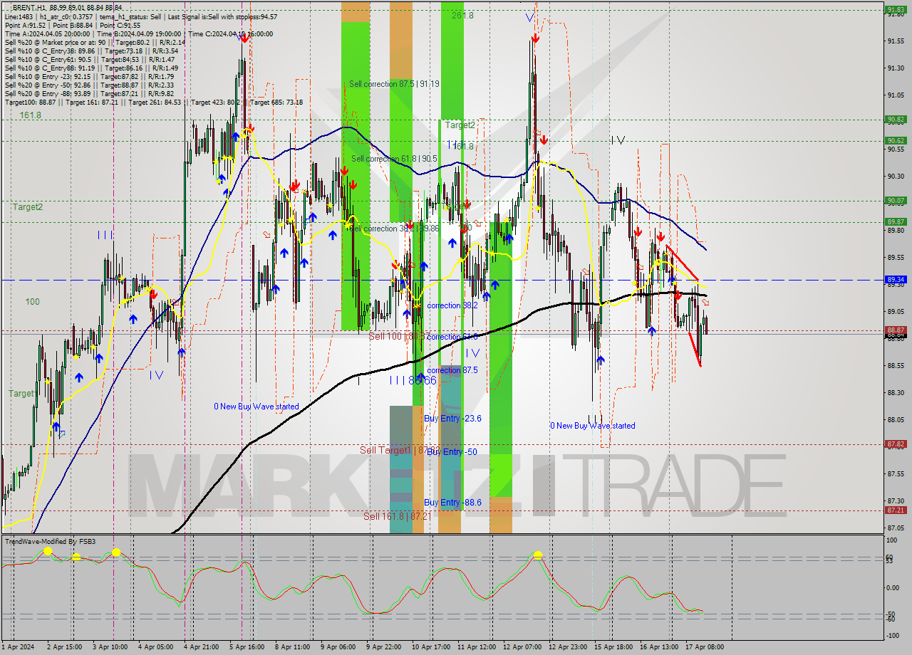 BRENT MultiTimeframe analysis at date 2024.04.17 15:19