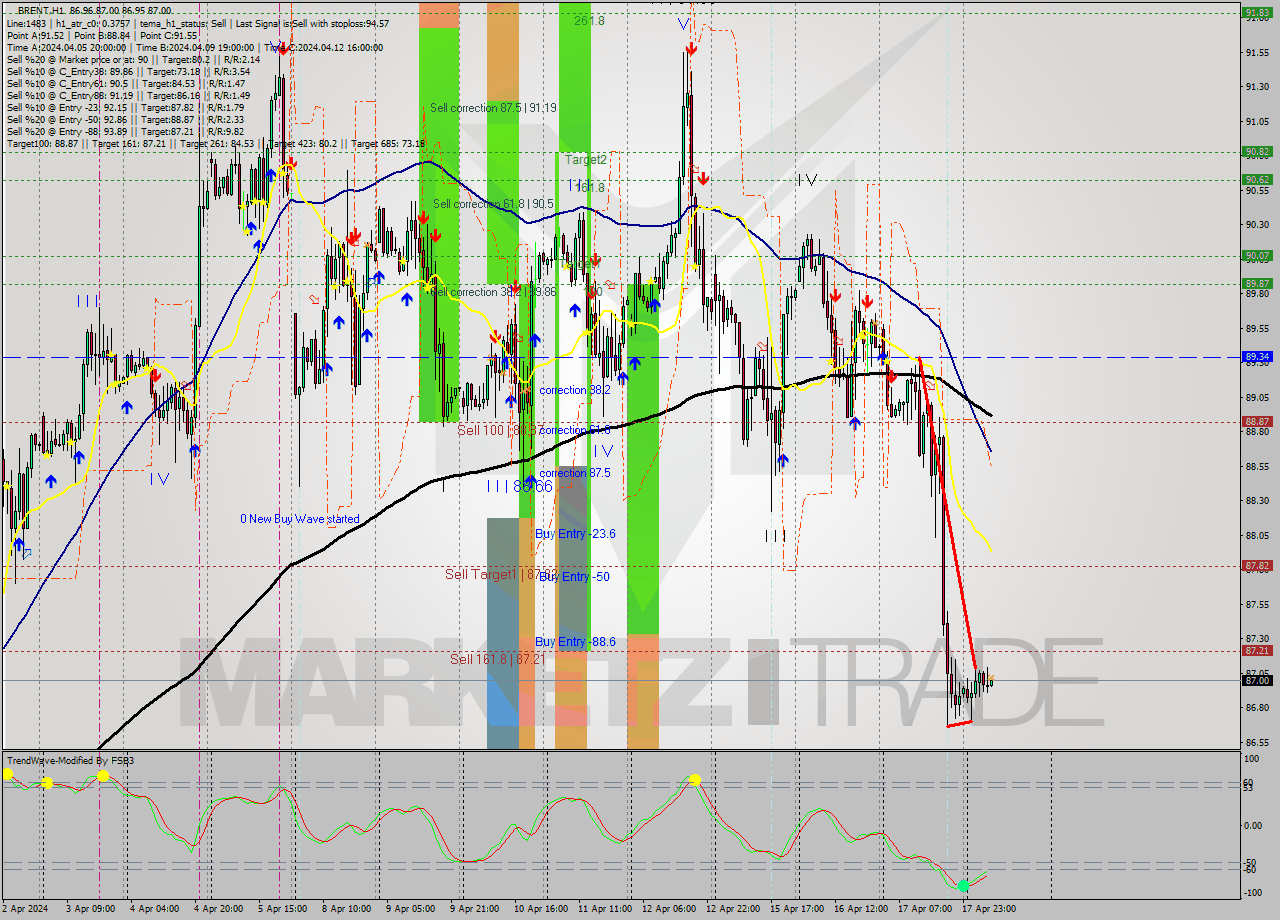 BRENT MultiTimeframe analysis at date 2024.04.18 09:01