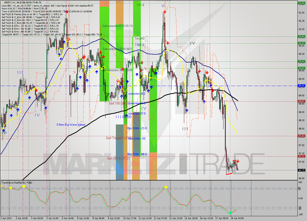 BRENT MultiTimeframe analysis at date 2024.04.18 10:01