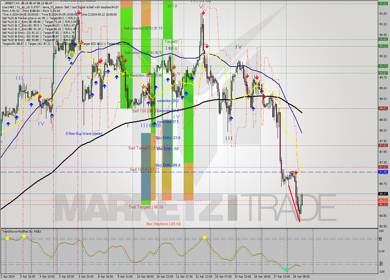 BRENT MultiTimeframe analysis at date 2024.04.18 15:50