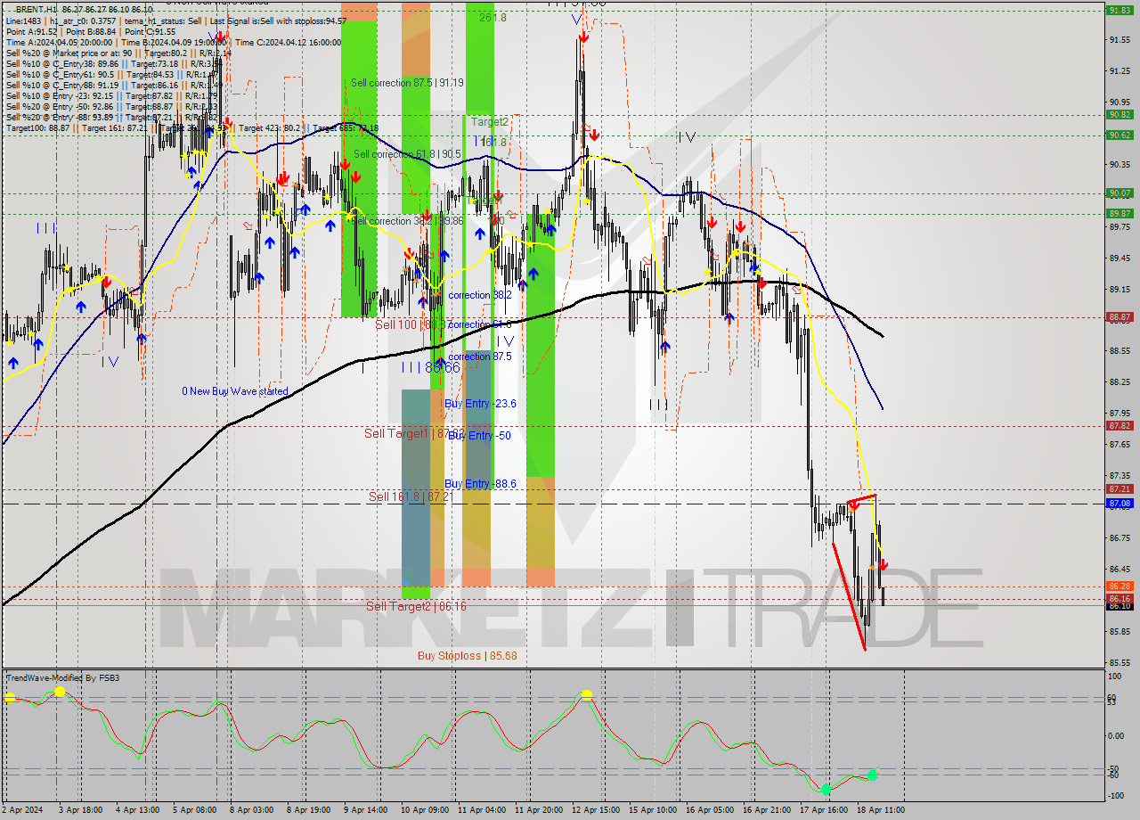 BRENT MultiTimeframe analysis at date 2024.04.18 18:01