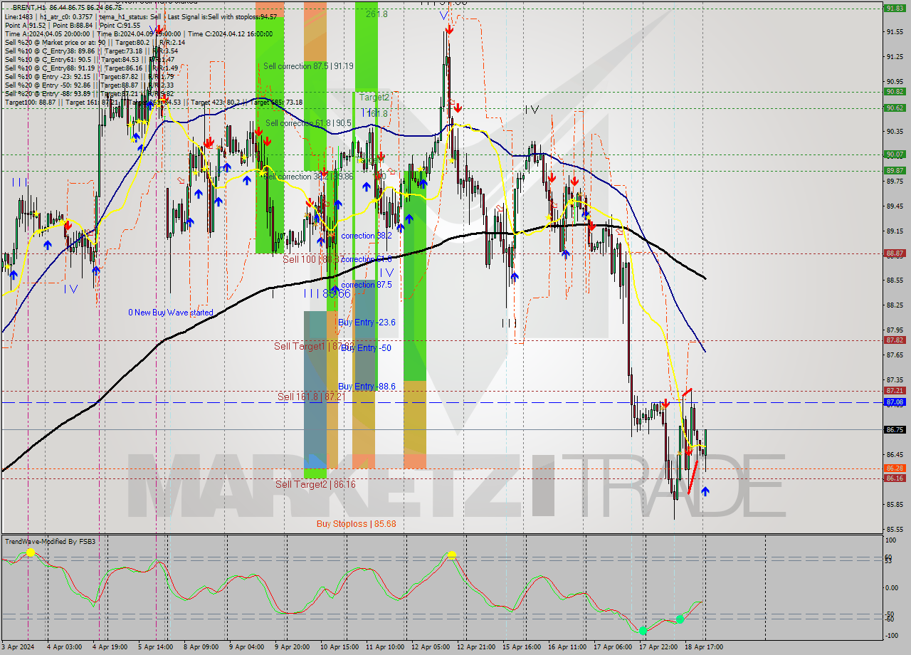 BRENT MultiTimeframe analysis at date 2024.04.19 03:57