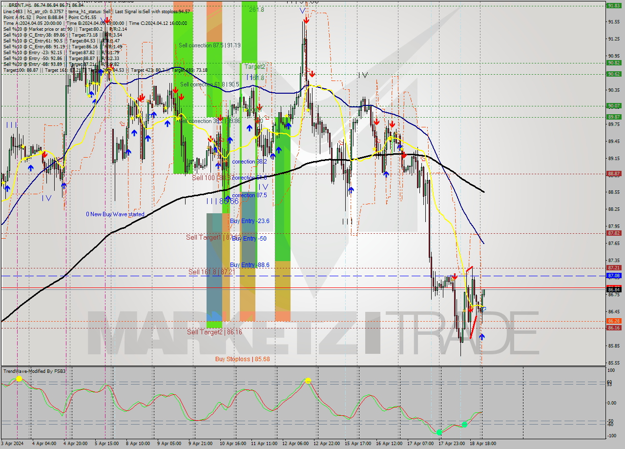 BRENT MultiTimeframe analysis at date 2024.04.19 04:00