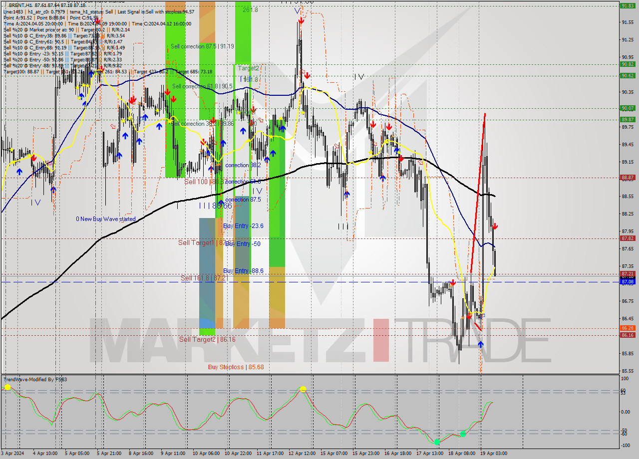 BRENT MultiTimeframe analysis at date 2024.04.19 10:57
