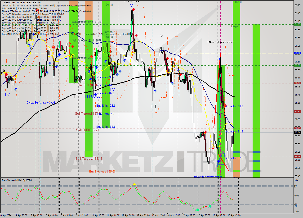BRENT MultiTimeframe analysis at date 2024.04.19 20:00