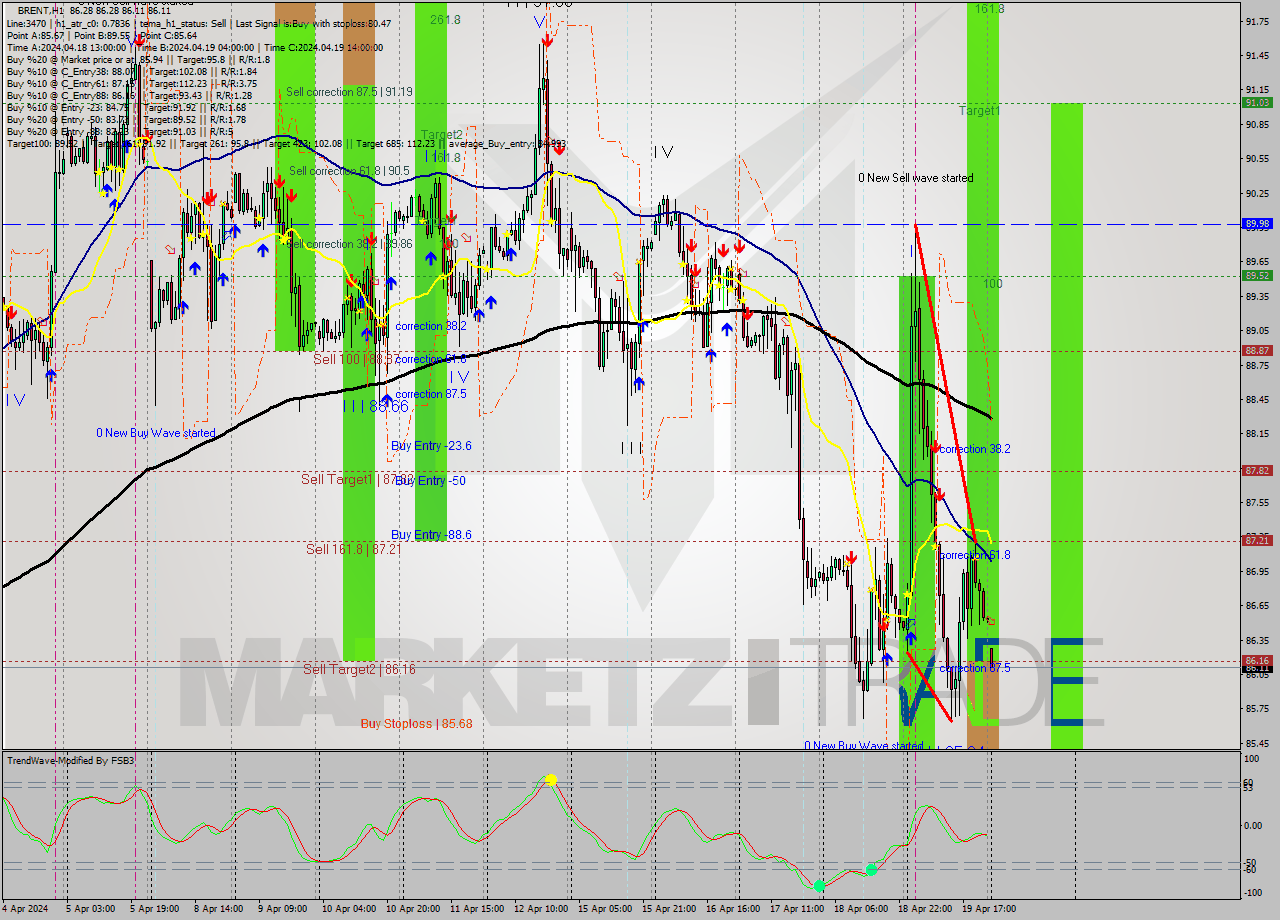BRENT MultiTimeframe analysis at date 2024.04.22 03:02