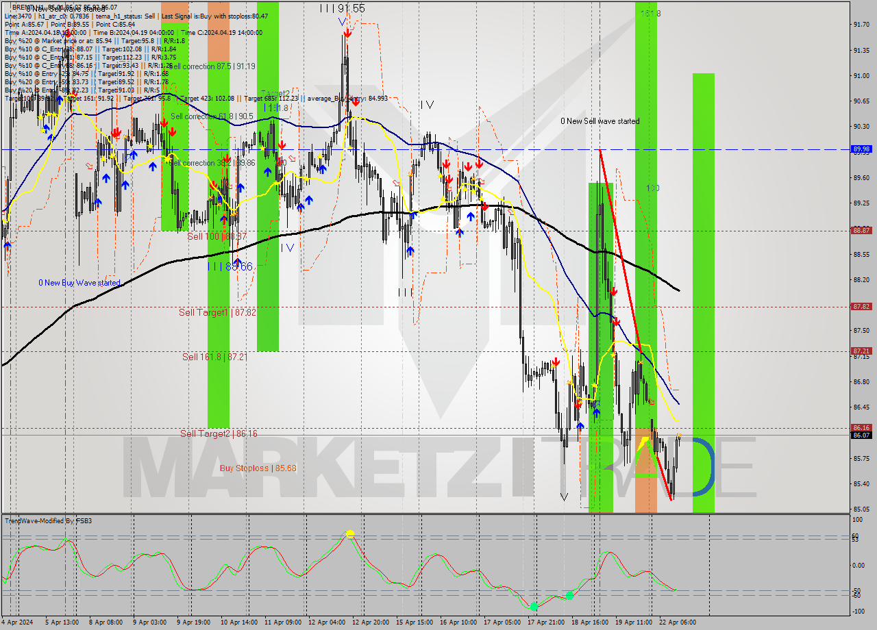 BRENT MultiTimeframe analysis at date 2024.04.22 13:22