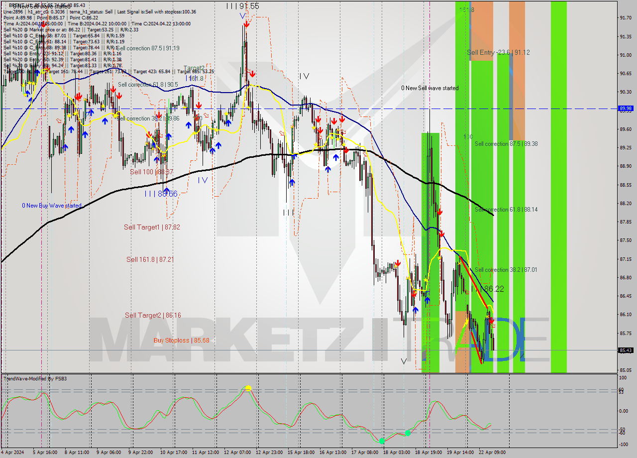 BRENT MultiTimeframe analysis at date 2024.04.22 16:01