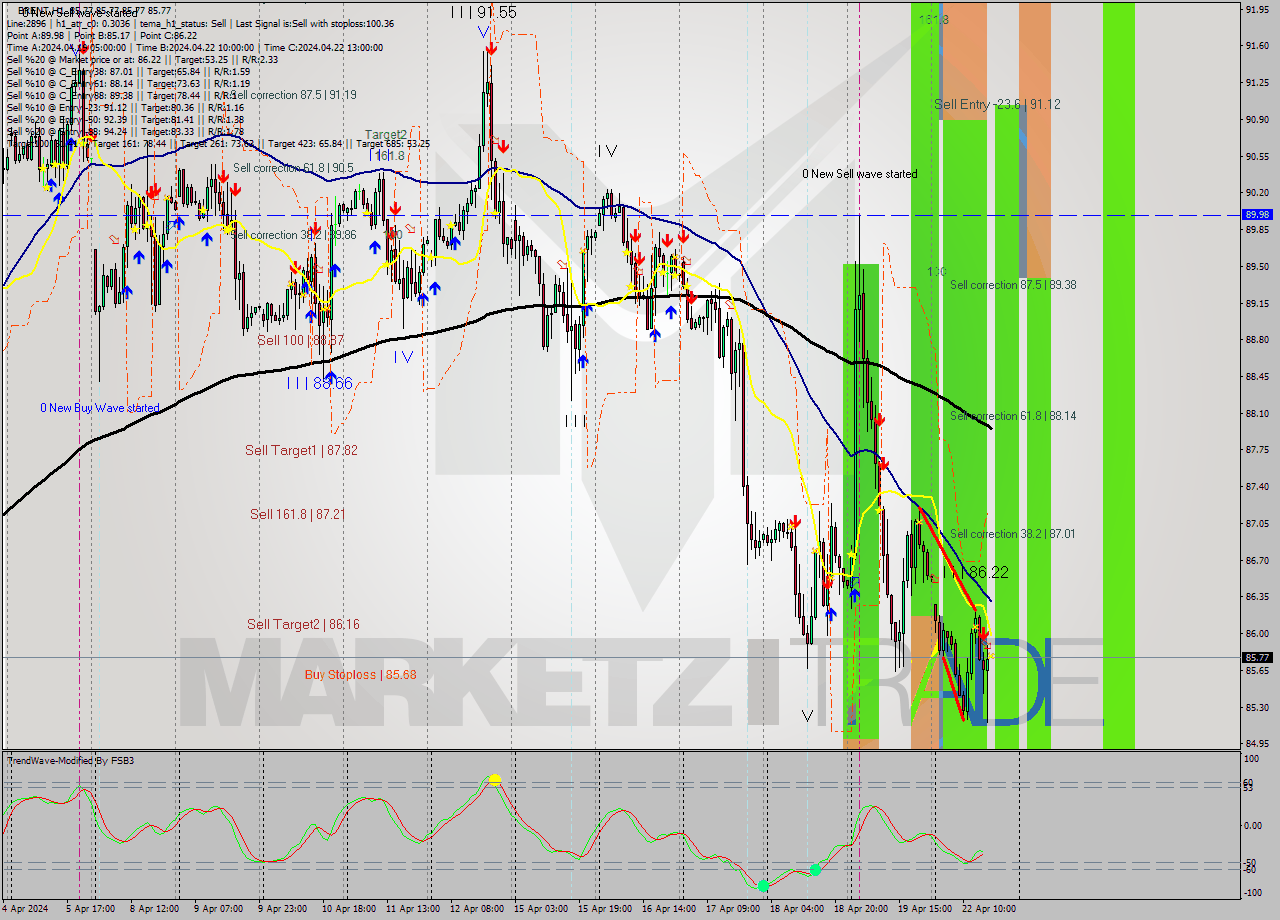 BRENT MultiTimeframe analysis at date 2024.04.22 17:00