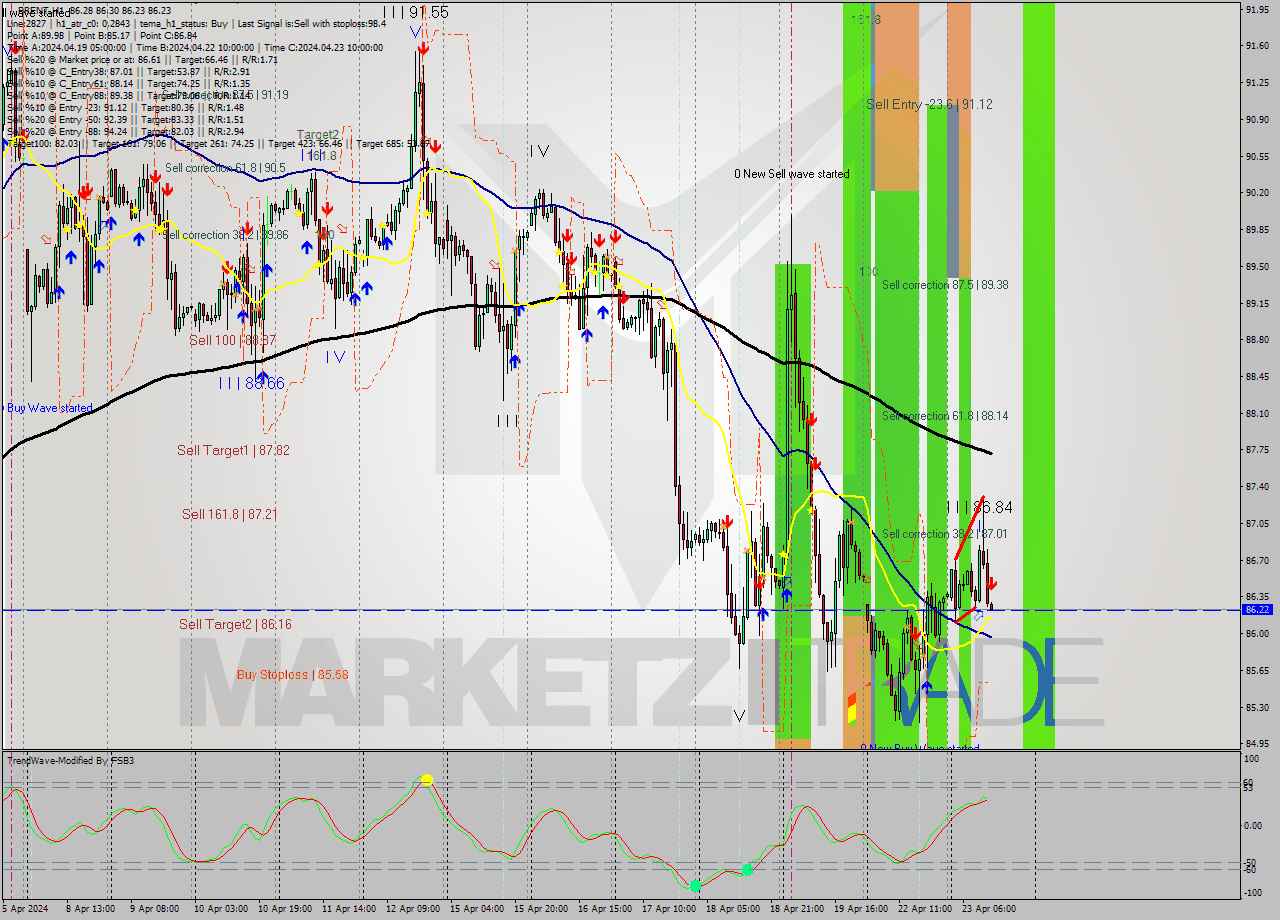 BRENT MultiTimeframe analysis at date 2024.04.23 13:01