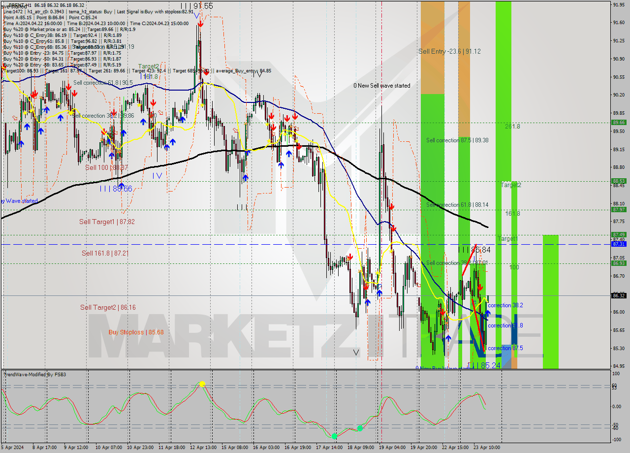 BRENT MultiTimeframe analysis at date 2024.04.23 17:01