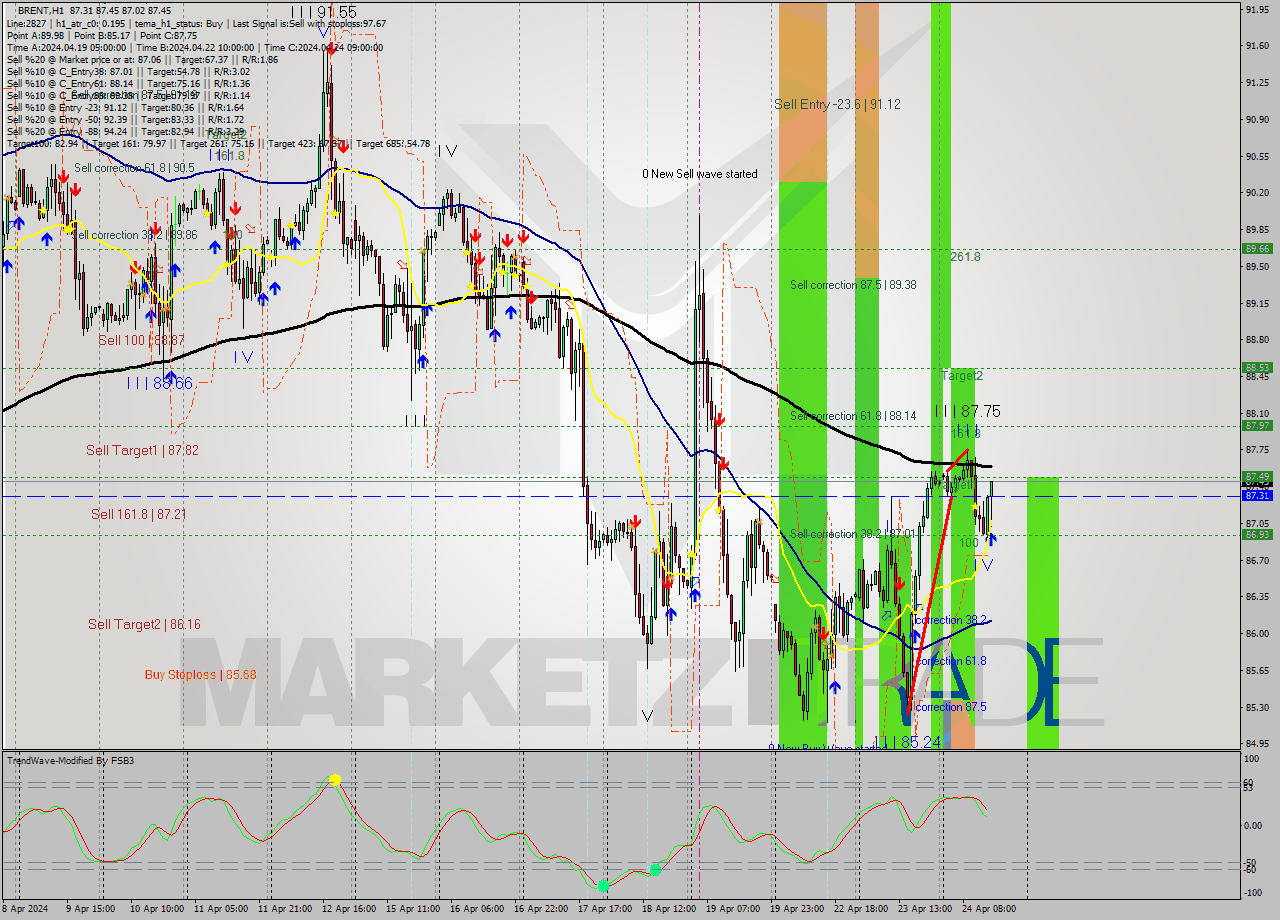 BRENT MultiTimeframe analysis at date 2024.04.24 15:56