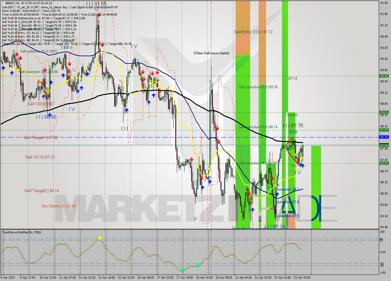 BRENT MultiTimeframe analysis at date 2024.04.24 17:34