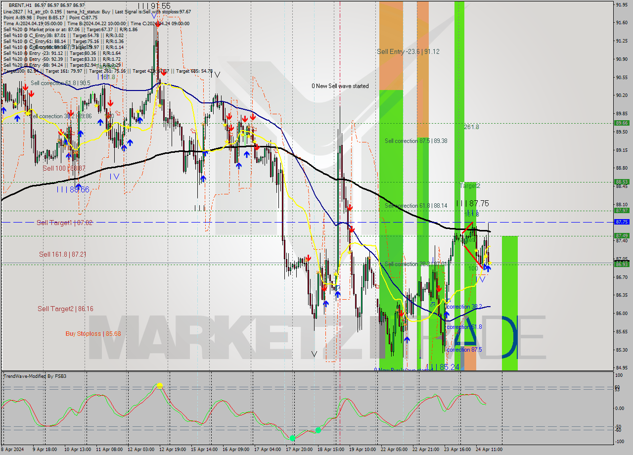 BRENT MultiTimeframe analysis at date 2024.04.24 18:00