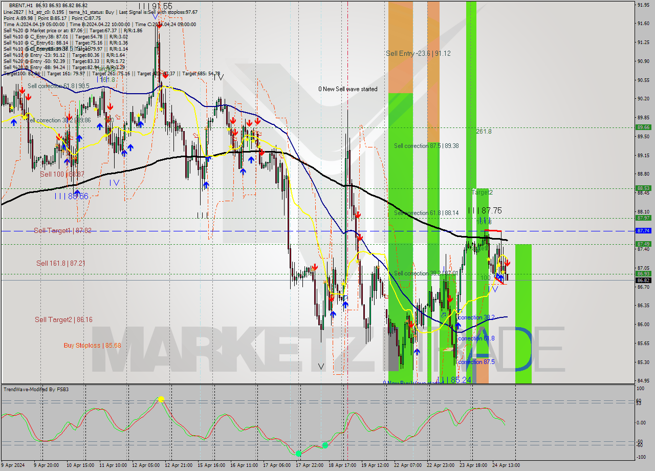 BRENT MultiTimeframe analysis at date 2024.04.24 20:02