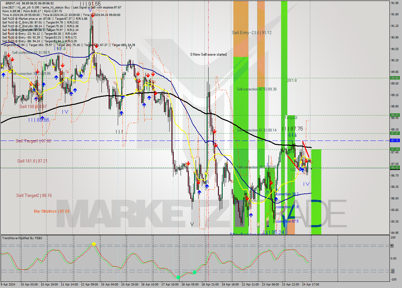 BRENT MultiTimeframe analysis at date 2024.04.25 03:00