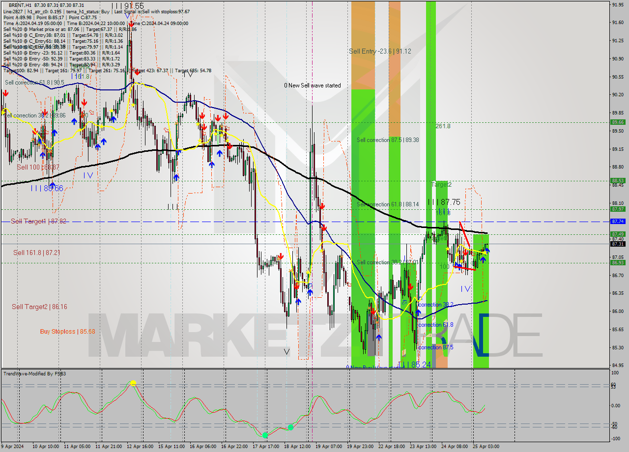 BRENT MultiTimeframe analysis at date 2024.04.25 10:00