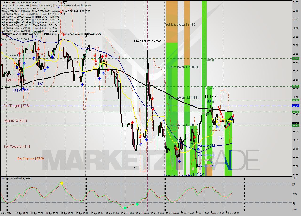 BRENT MultiTimeframe analysis at date 2024.04.25 12:33