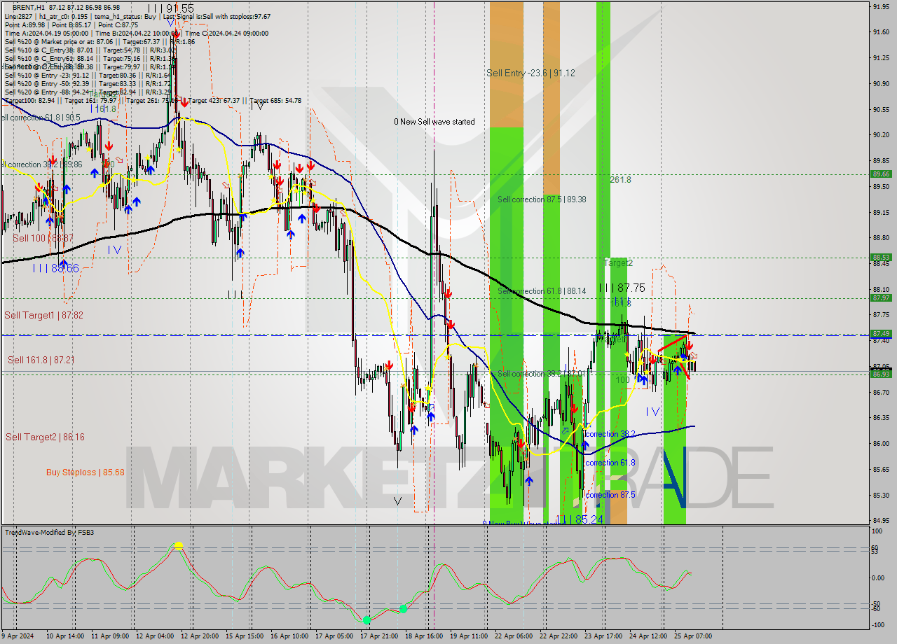 BRENT MultiTimeframe analysis at date 2024.04.25 14:02