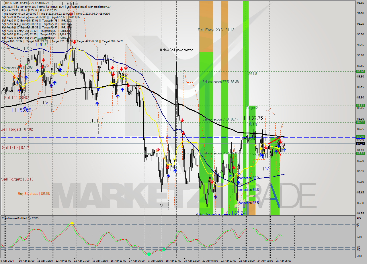 BRENT MultiTimeframe analysis at date 2024.04.25 15:03