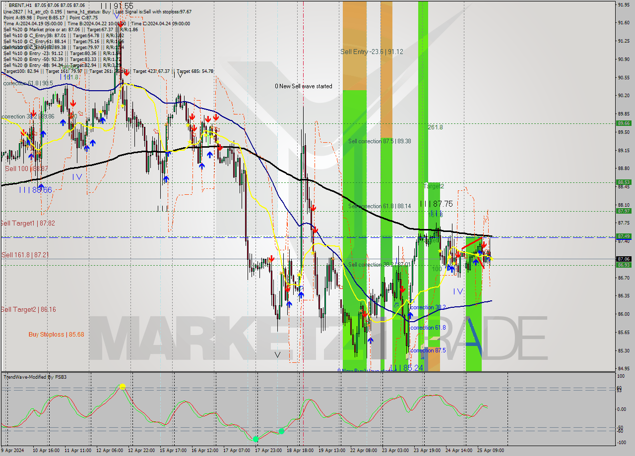 BRENT MultiTimeframe analysis at date 2024.04.25 16:00