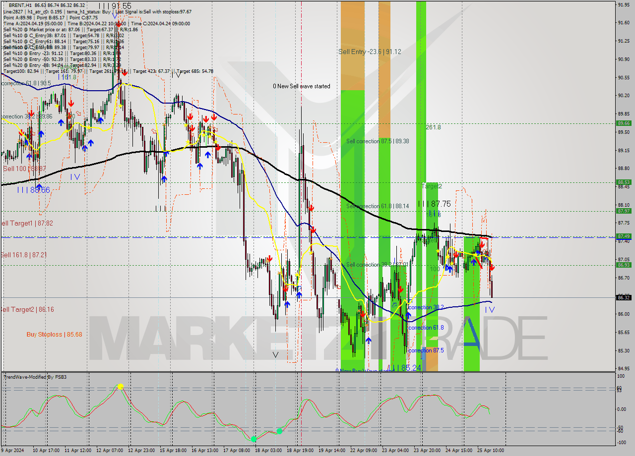 BRENT MultiTimeframe analysis at date 2024.04.25 17:20