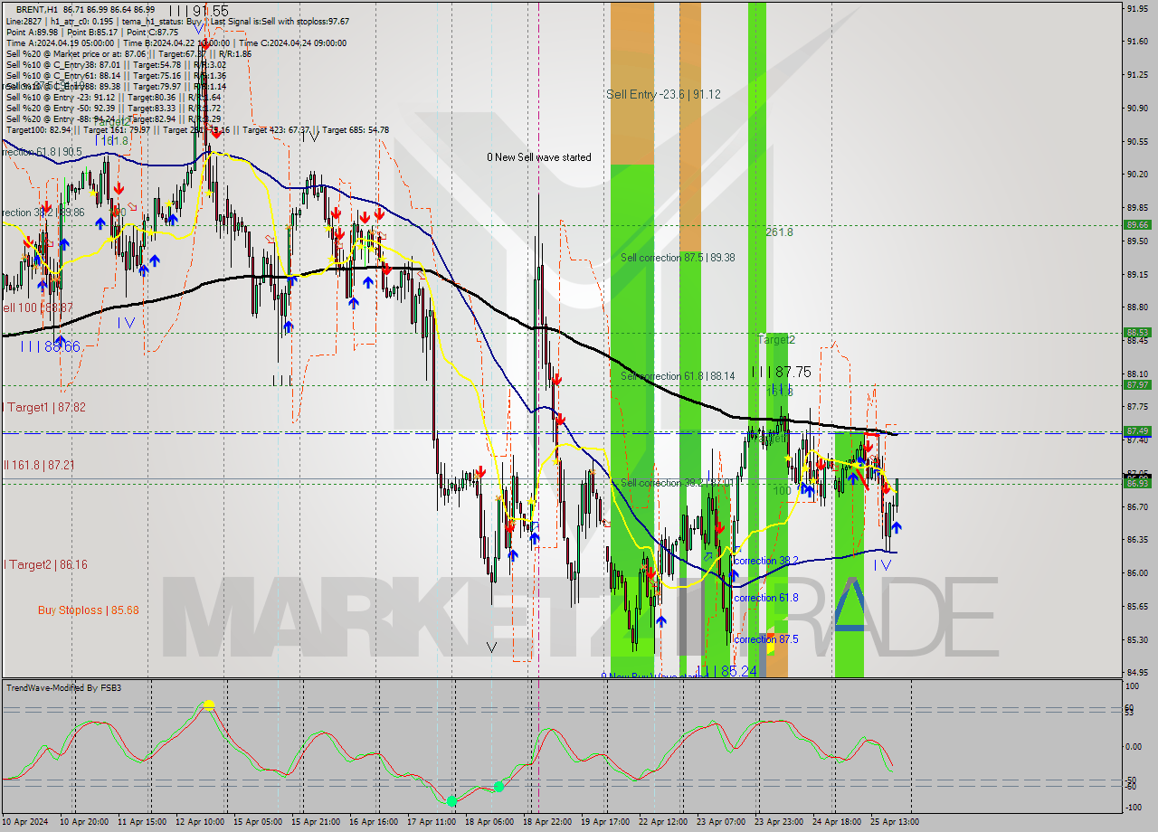 BRENT MultiTimeframe analysis at date 2024.04.25 20:21