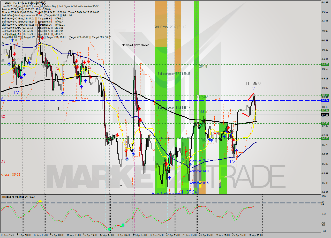 BRENT MultiTimeframe analysis at date 2024.04.26 18:00