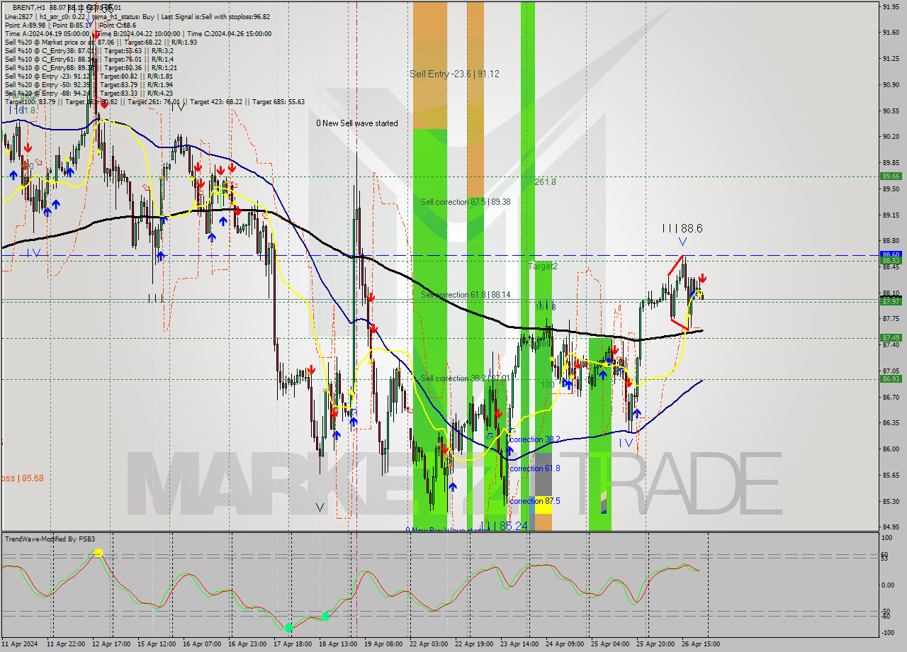 BRENT MultiTimeframe analysis at date 2024.04.26 22:25