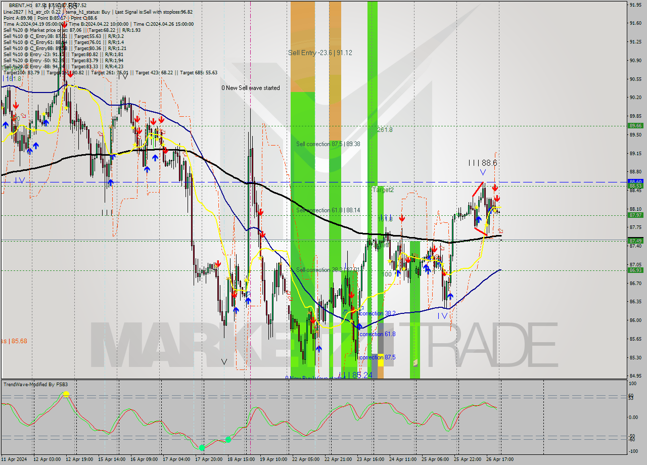 BRENT MultiTimeframe analysis at date 2024.04.29 03:00