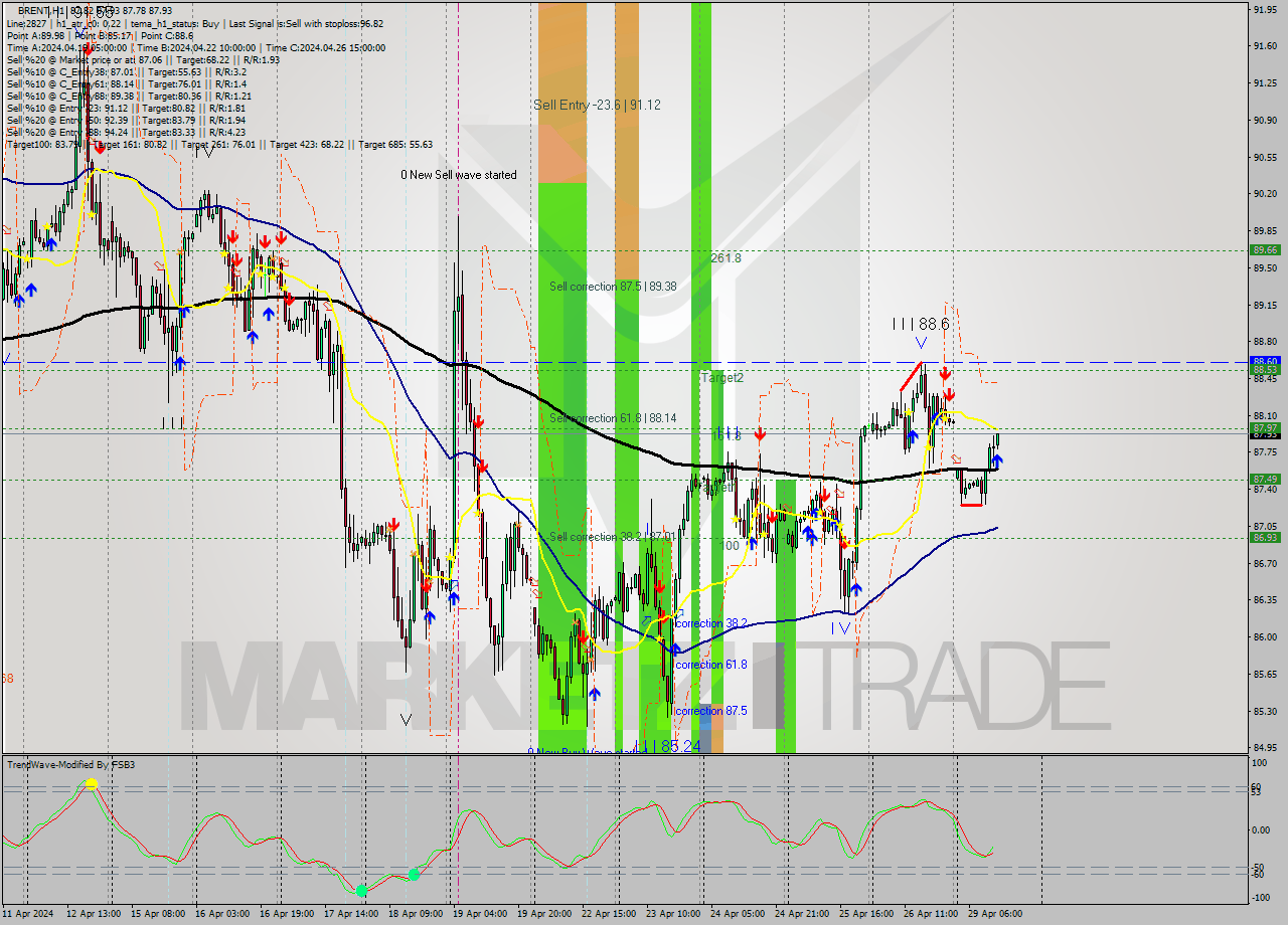 BRENT MultiTimeframe analysis at date 2024.04.29 13:44