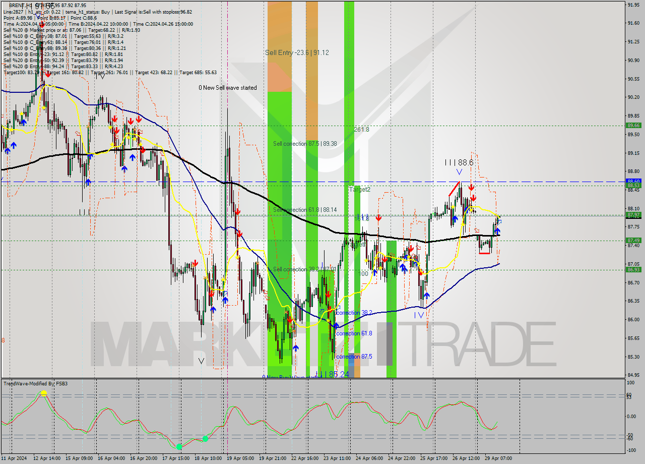 BRENT MultiTimeframe analysis at date 2024.04.29 14:02