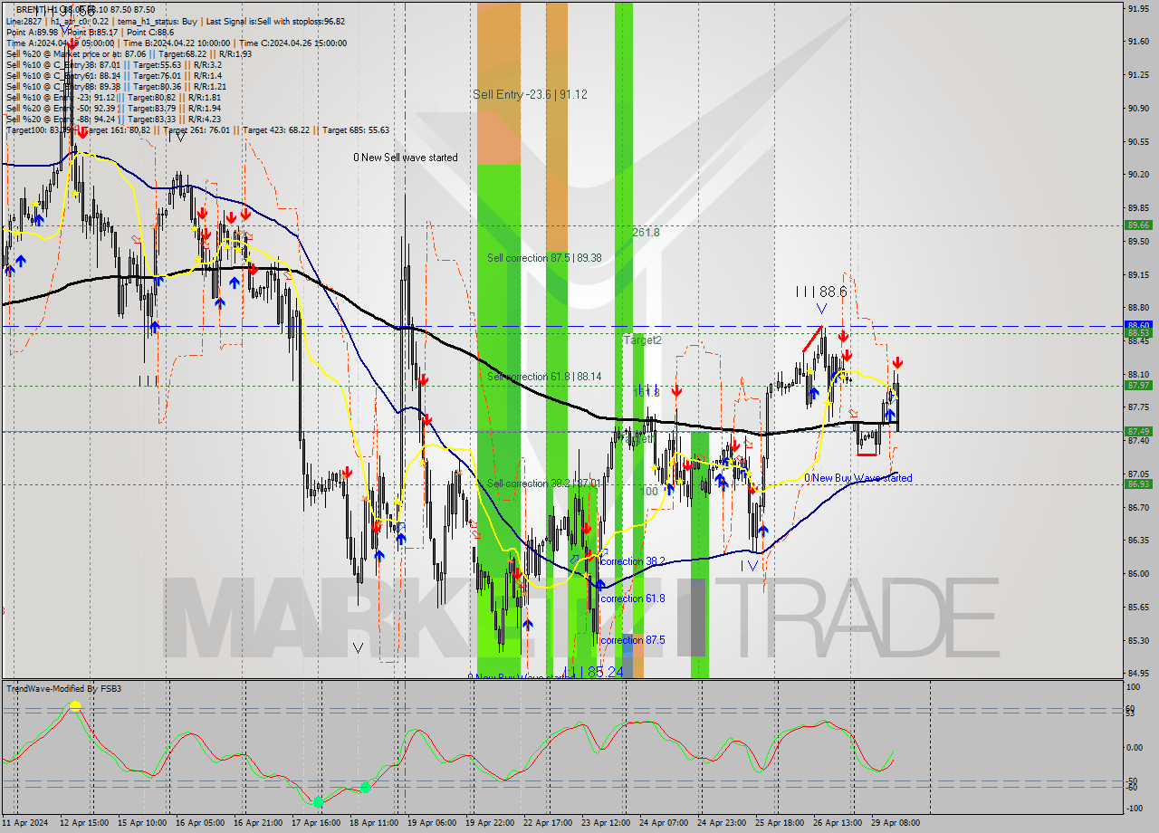 BRENT MultiTimeframe analysis at date 2024.04.29 15:31