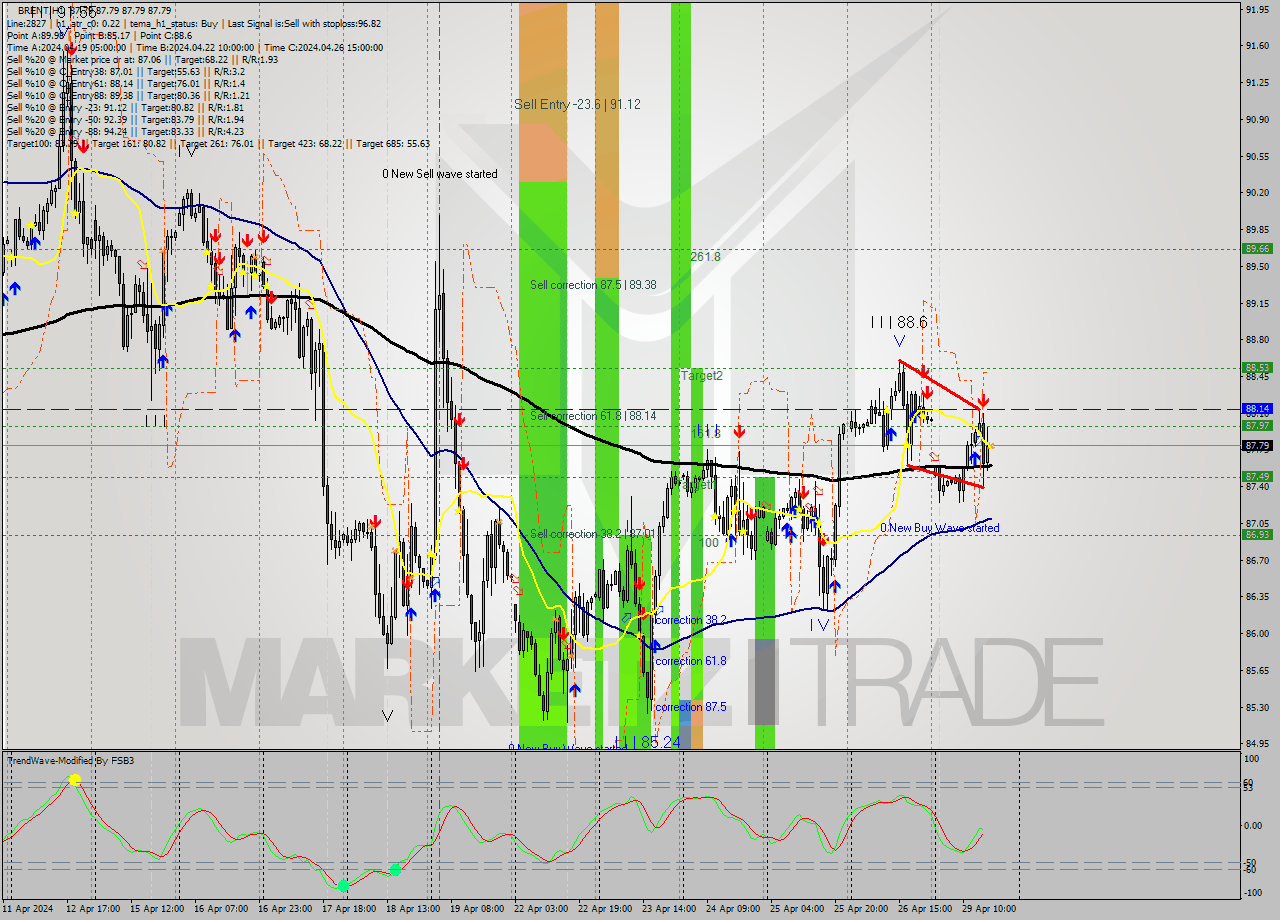 BRENT MultiTimeframe analysis at date 2024.04.29 17:00
