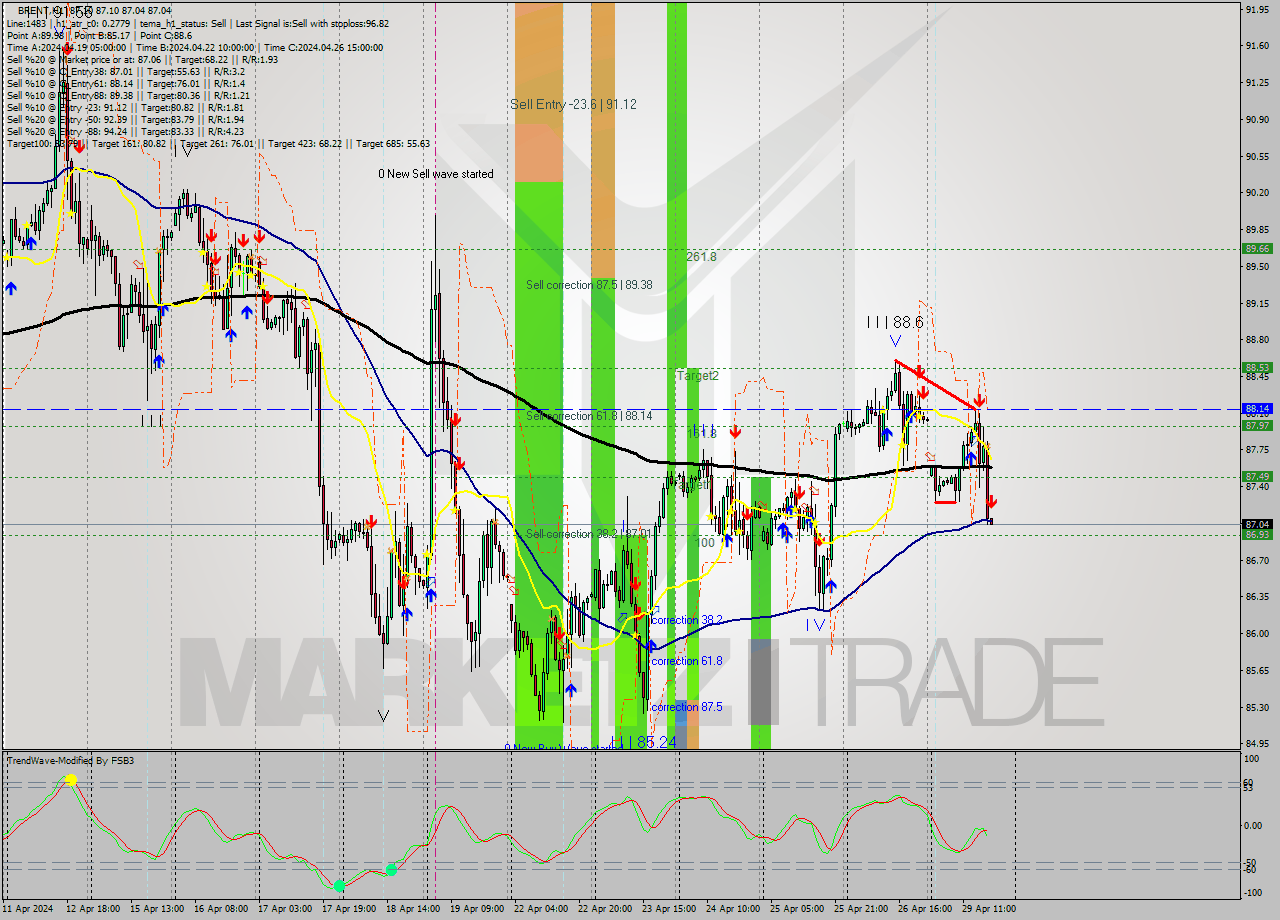 BRENT MultiTimeframe analysis at date 2024.04.29 18:00