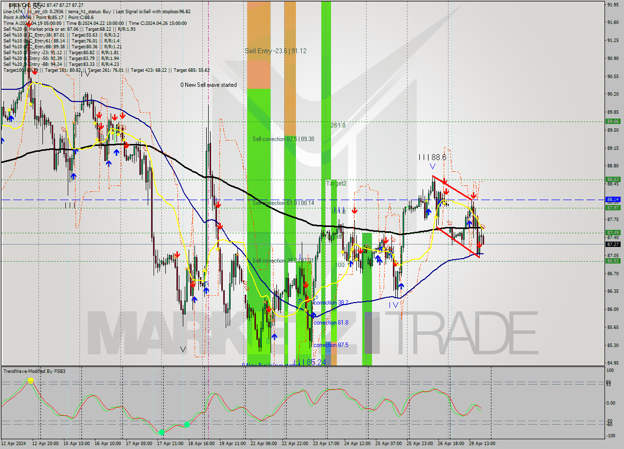 BRENT MultiTimeframe analysis at date 2024.04.29 20:23