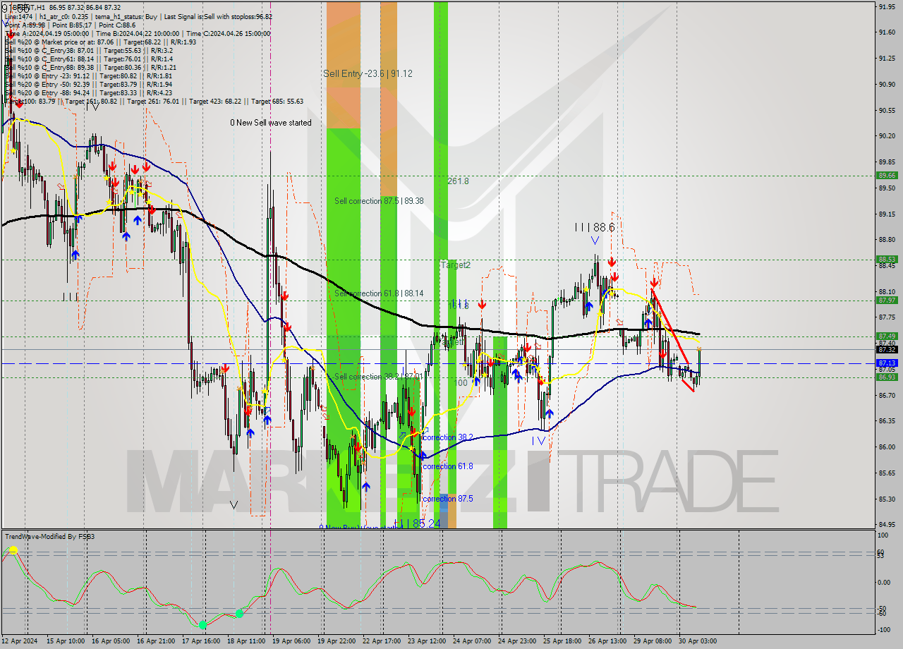 BRENT MultiTimeframe analysis at date 2024.04.30 10:34