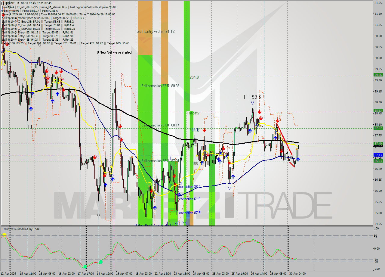 BRENT MultiTimeframe analysis at date 2024.04.30 11:45