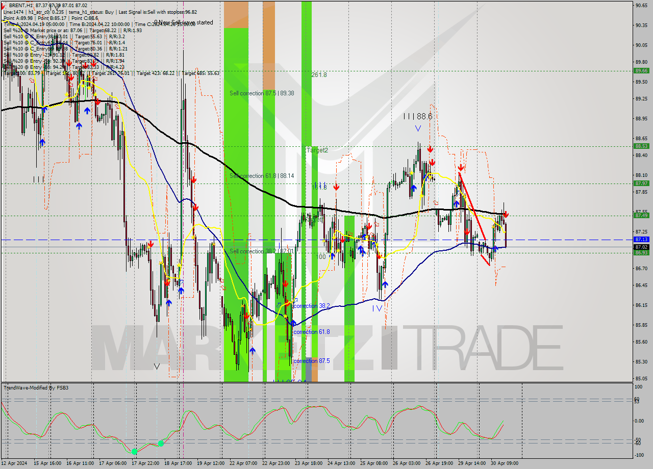 BRENT MultiTimeframe analysis at date 2024.04.30 16:11