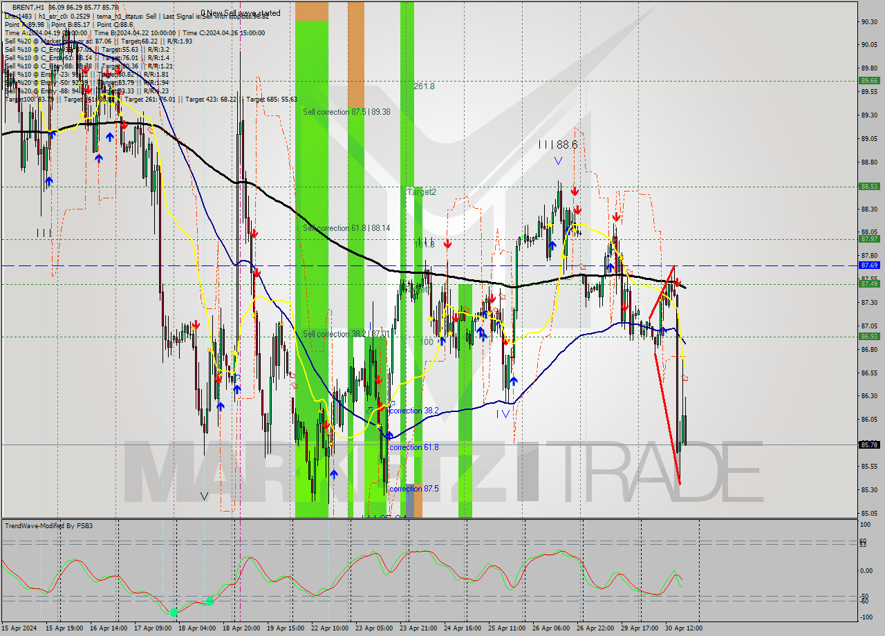 BRENT MultiTimeframe analysis at date 2024.04.30 19:51