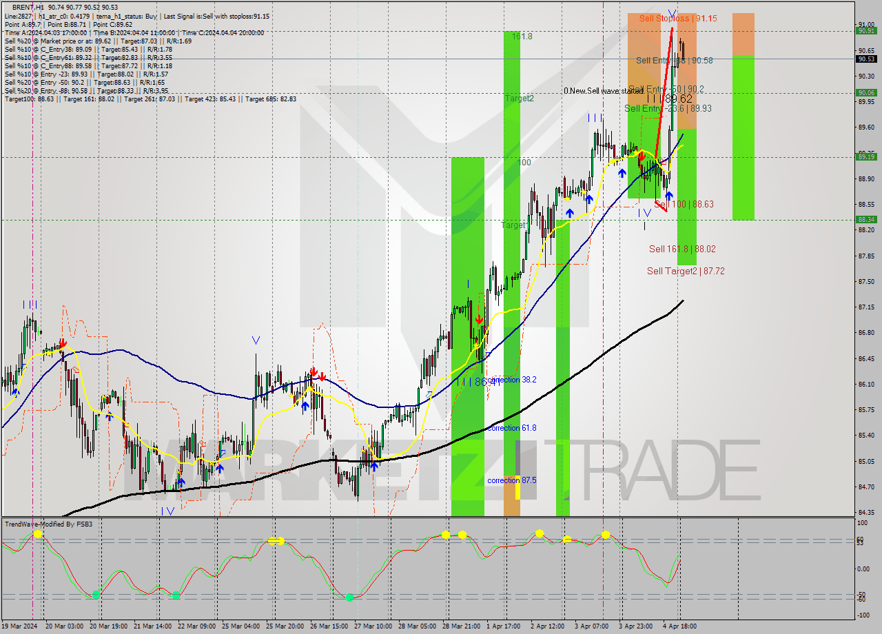 BRENT MultiTimeframe analysis at date 2024.04.05 04:42