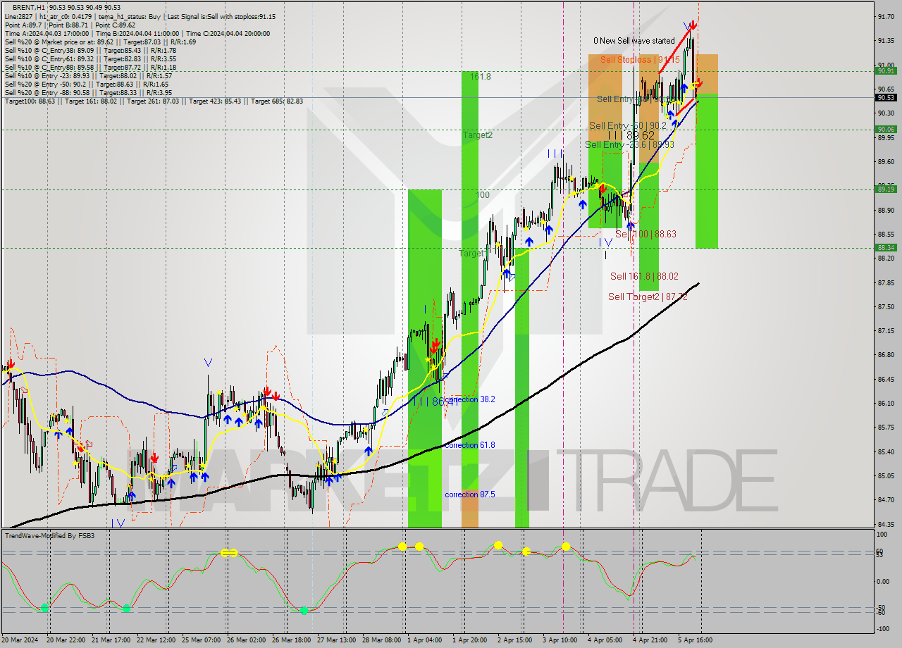 BRENT MultiTimeframe analysis at date 2024.04.05 13:02