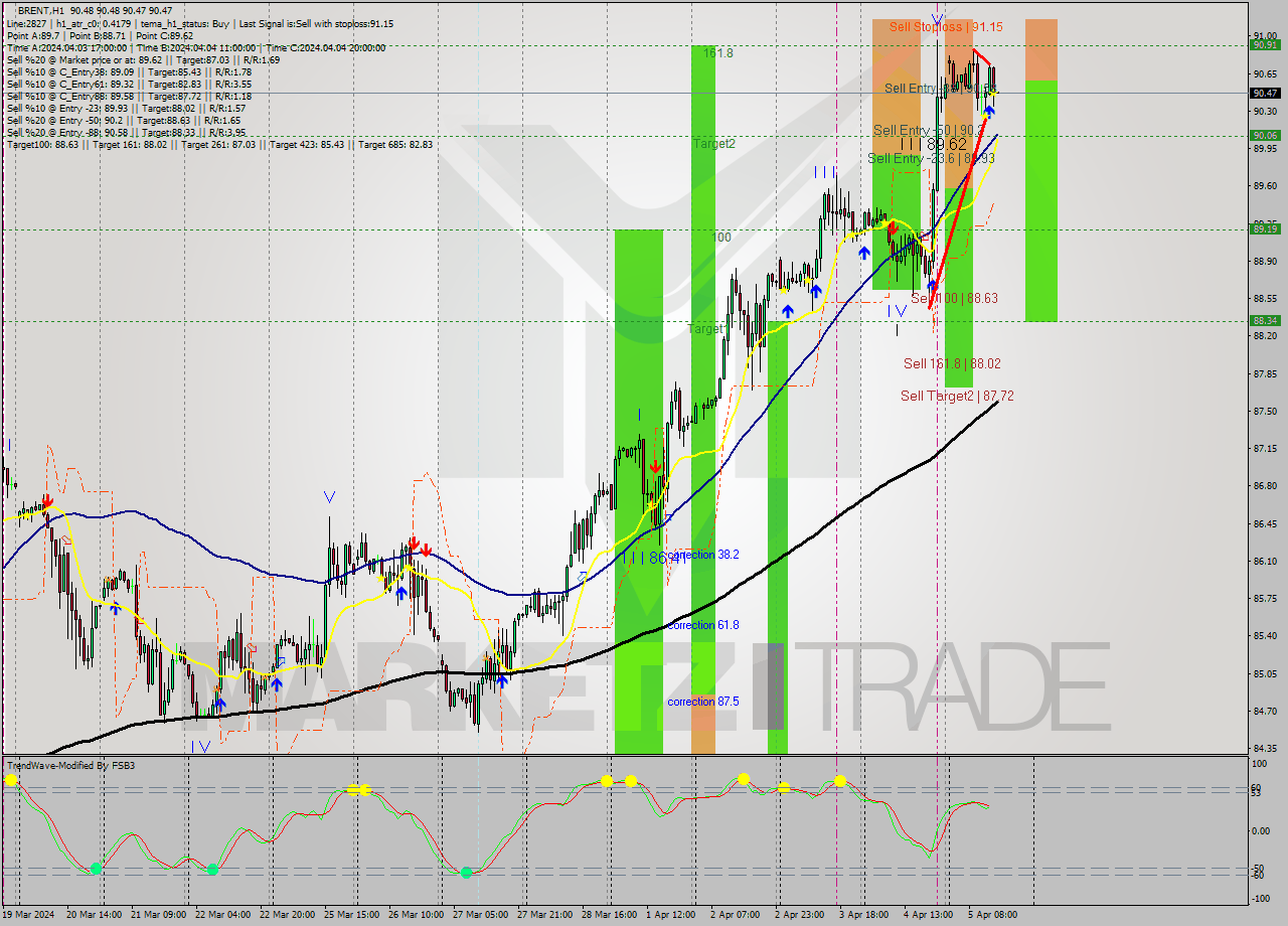 BRENT MultiTimeframe analysis at date 2024.04.05 15:00