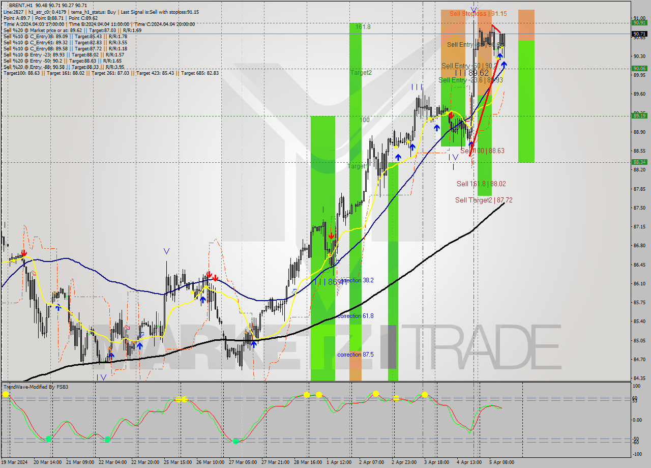 BRENT MultiTimeframe analysis at date 2024.04.05 15:56