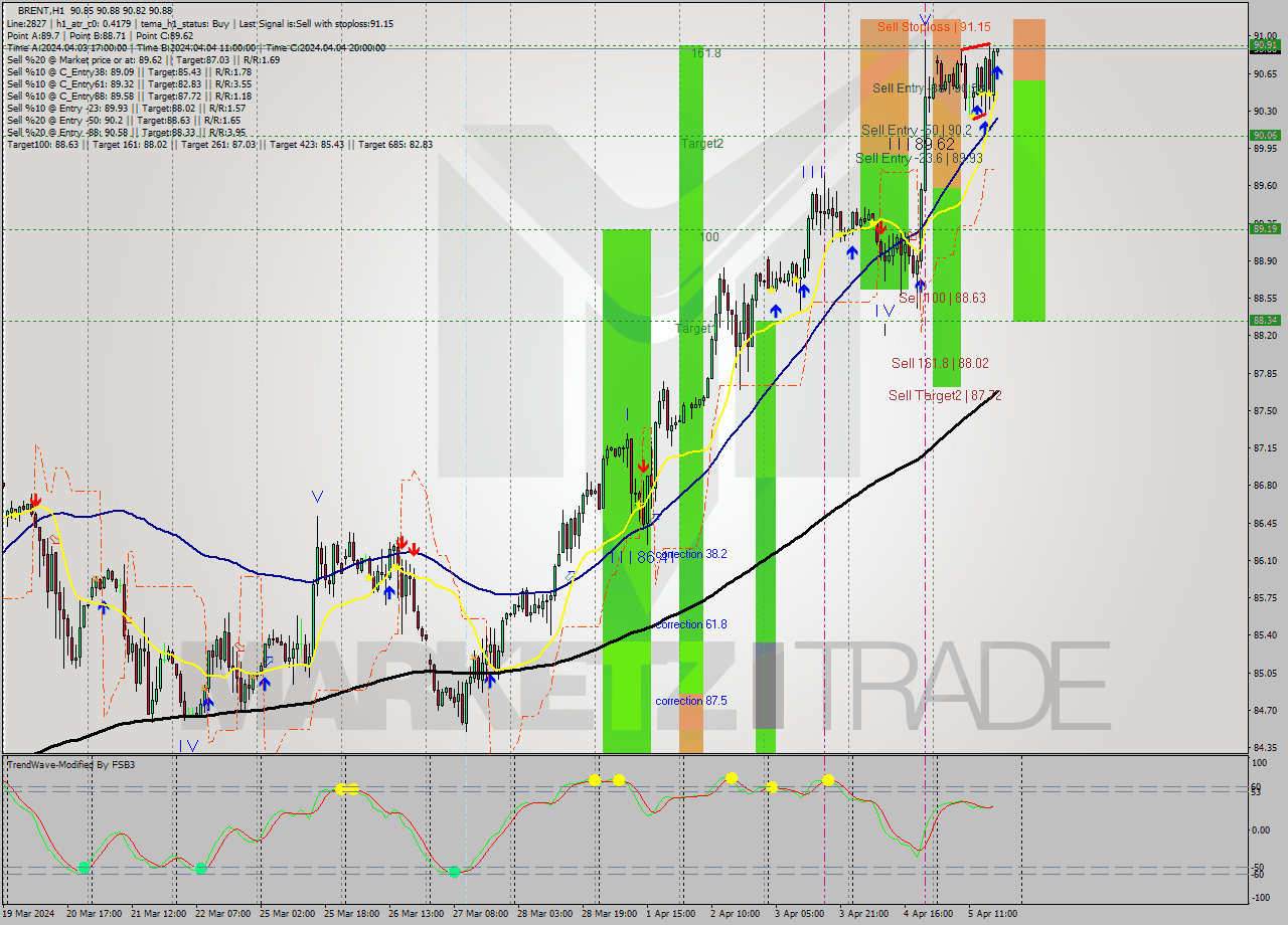 BRENT MultiTimeframe analysis at date 2024.04.05 18:01