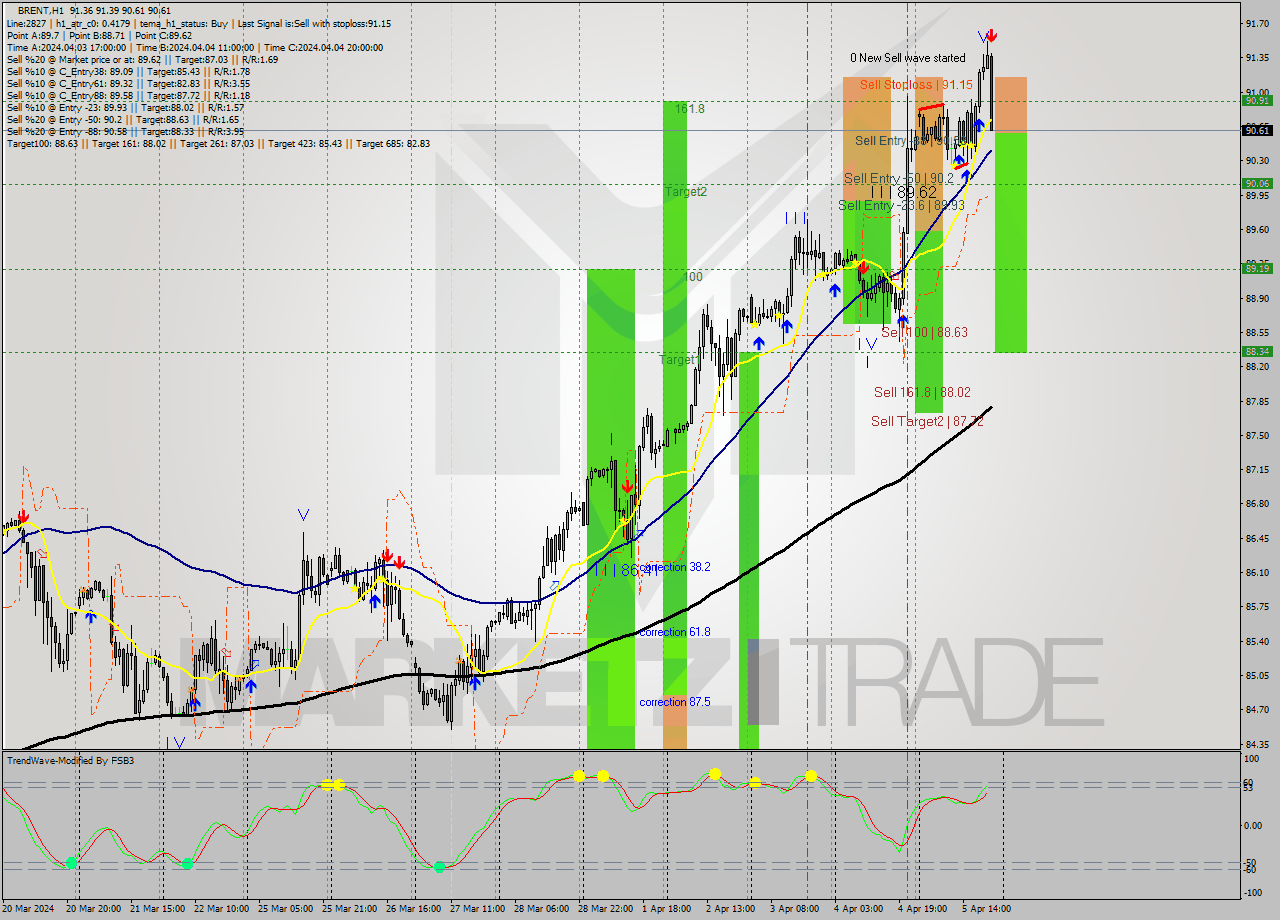 BRENT MultiTimeframe analysis at date 2024.04.05 21:34