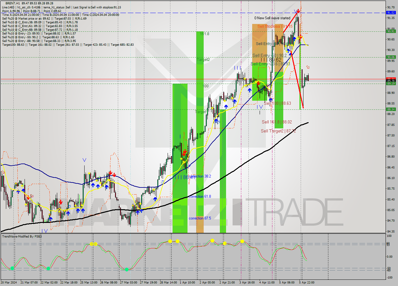 BRENT MultiTimeframe analysis at date 2024.04.08 08:35